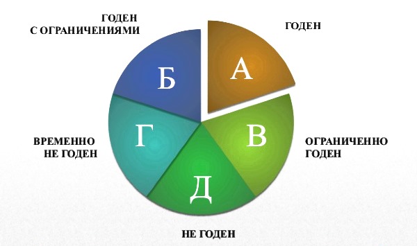 Категория г армия